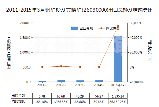 2011-2015年3月銅礦砂及其精礦(26030000)出口總額及增速統(tǒng)計(jì)